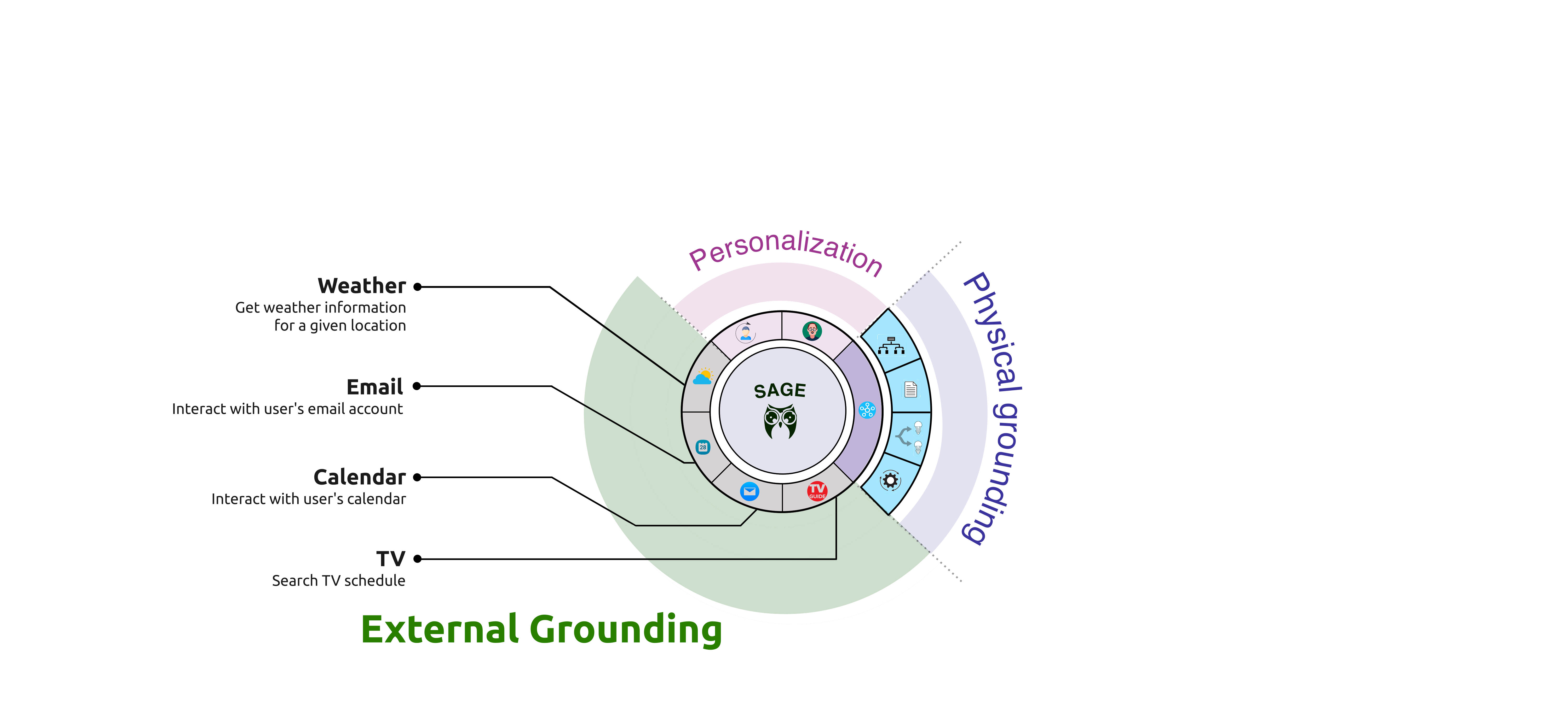 Tools for external grounding