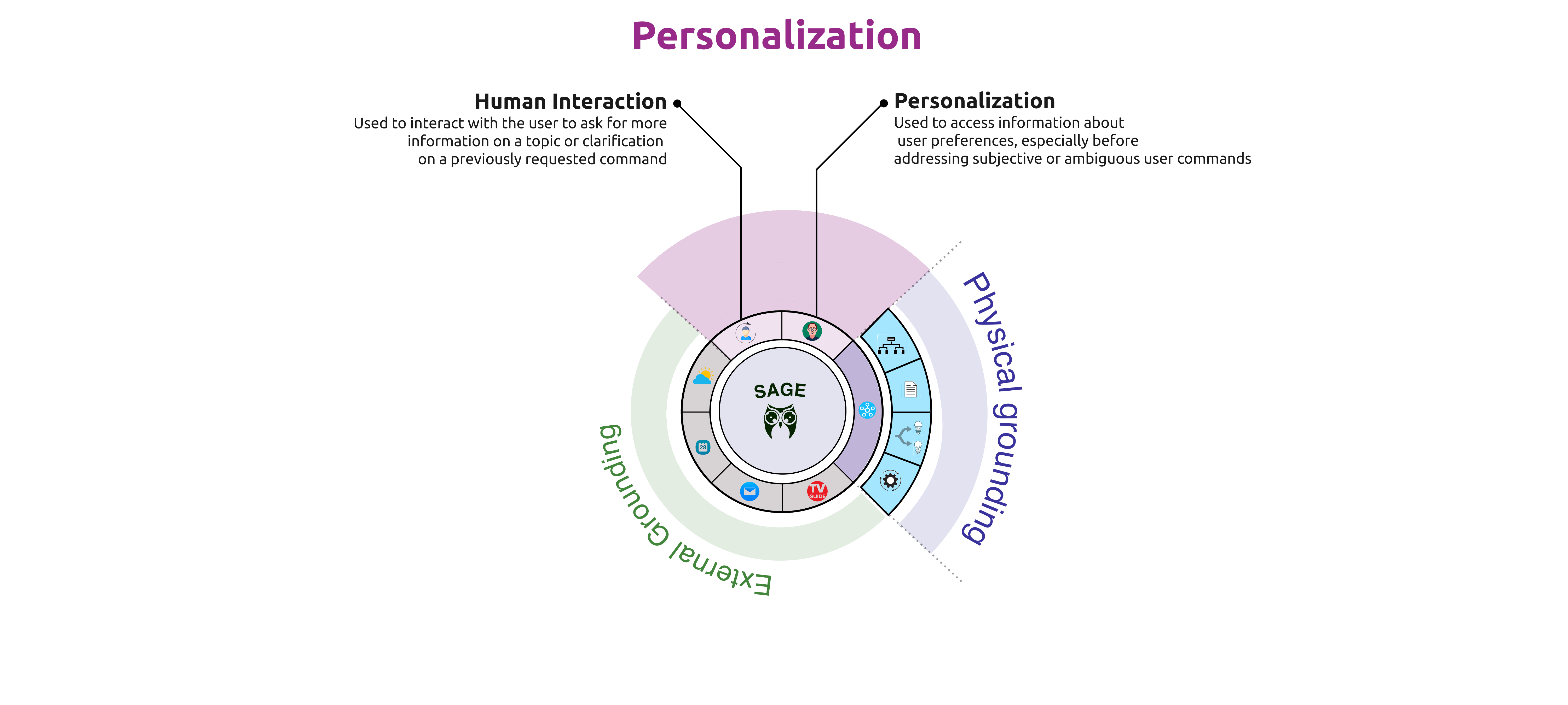 Tools for personalization